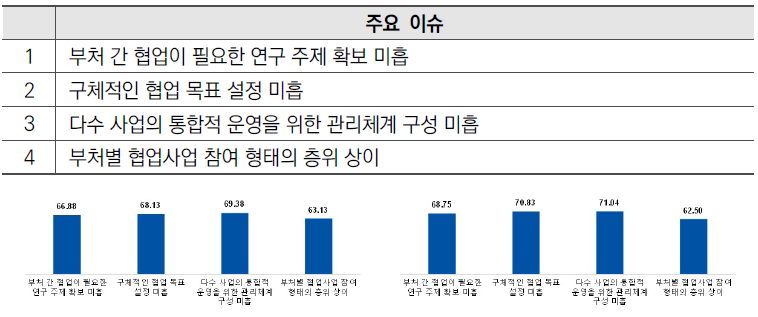 기획단계 개선 필요성(左)과 효과도(右) 점수