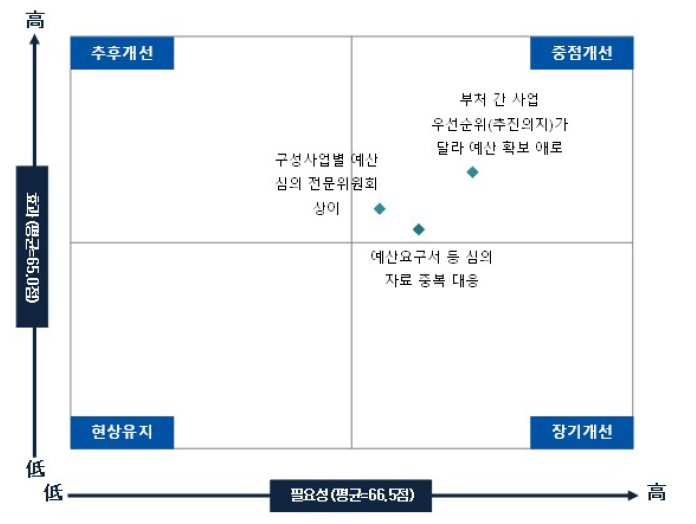 예산배분조정 단계 개선 필요성과 효과도 IPA 분석