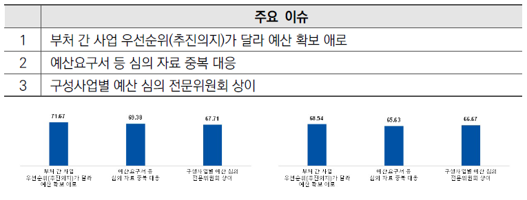 예산배분조정 단계 개선 필요성(左)과 효과도(右) 점수