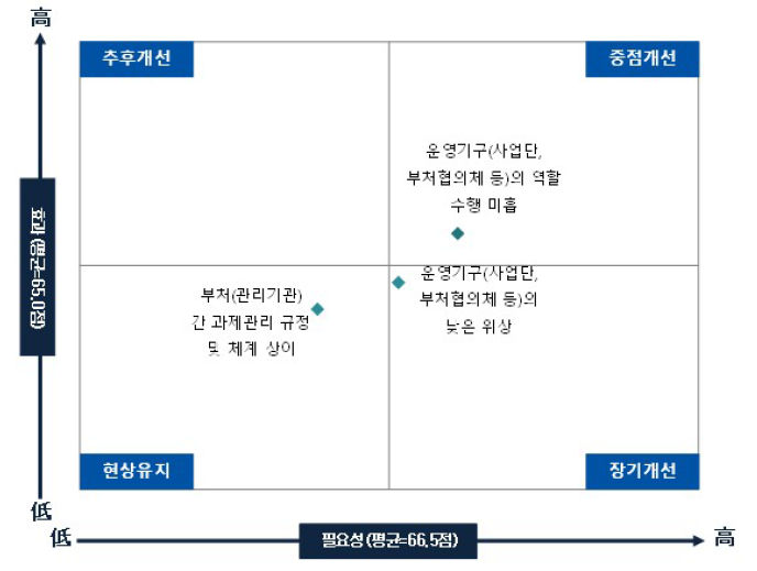 수행 단계 개선 필요성과 효과도 IPA 분석