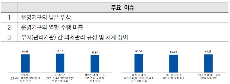 수행 단계 개선 필요성(左)과 효과도(右) 점수