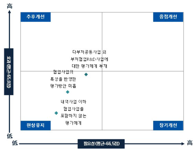 평가 단계 개선 필요성과 효과도 IPA 분석