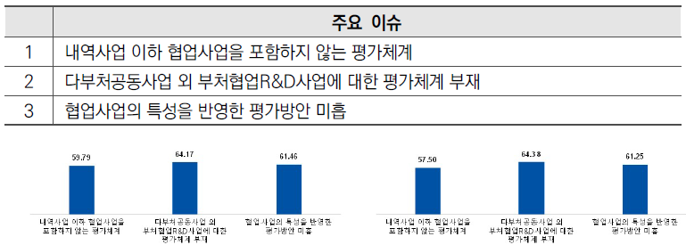 평가 단계 개선 필요성(左)과 효과도(右) 점수