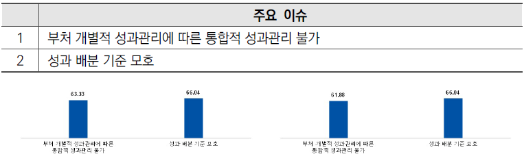 성과관리 단계 개선 필요성(左)과 효과도(右) 점수