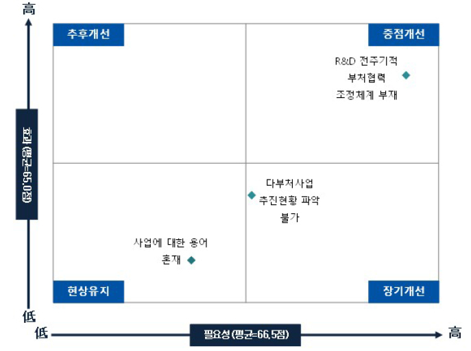 전주기 공통 개선 필요성과 효과도 IPA 분석