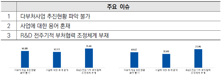 전주기공통 개선 필요성(左)과 효과도(右) 점수