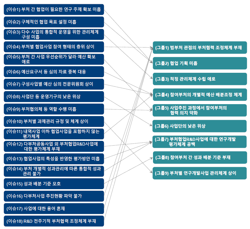 부처협업R&D사업 이슈 그룹화