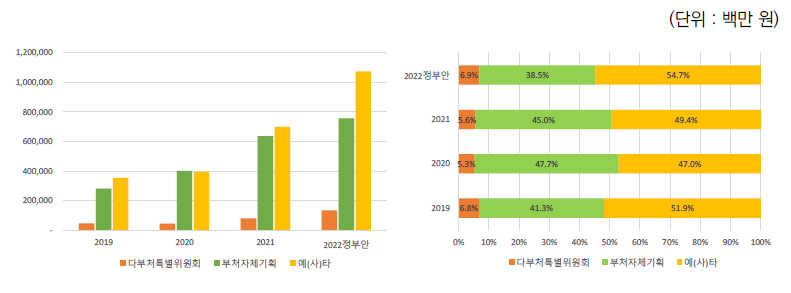 기획유형별 사업 규모 현황