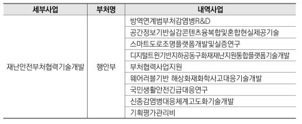 재난안전부처협력R&D사업 구성체계