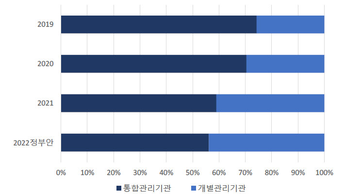 부처협업R&D사업 관리체계 수립 추이