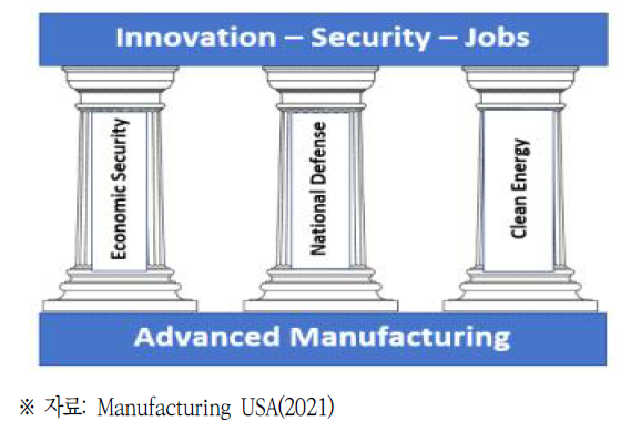 Manufacturing USA 관련 연방정부의 목표