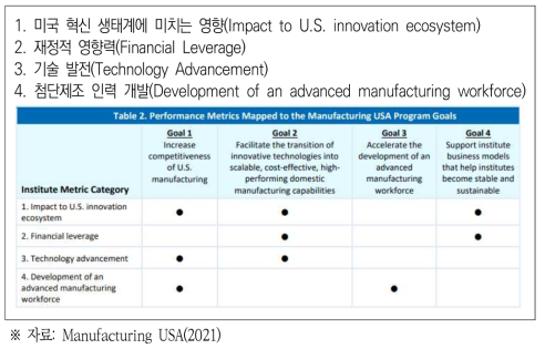 Manufacturing USA 목표 달성을 위한 평가지표