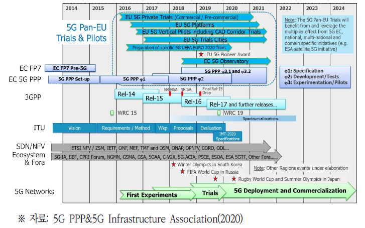5G-PPP 단계별 사업 기간 및 일정