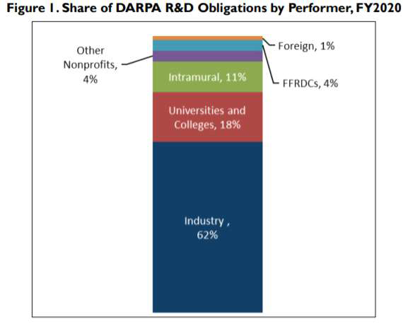 FY2020 DARPA의 연구 수행 주체별 R&D 의무 분담 비율 출처 : Defense Advanced Research Projects Agency : Overview and Issues for Congress, CRS, Marcy E. Gallo (검색일 : 2021.09.13.)