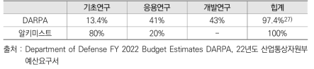 DDARPA와 알키미스트 프로젝트의 연구개발 단계별 투자비중 비교 (2022년)