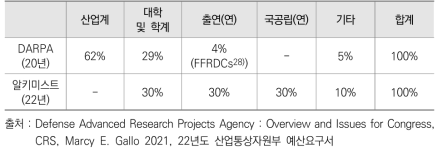 DARPA와 알키미스트 프로젝트의 연구수행주체 비중 비교