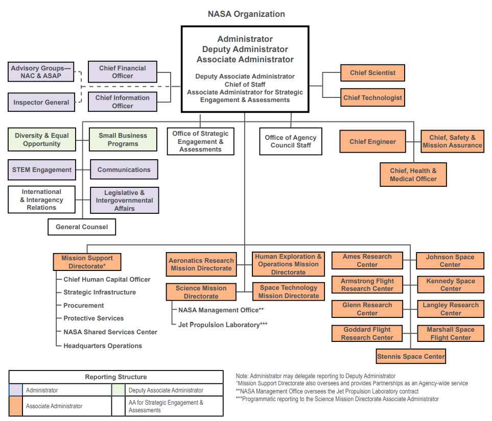 미국 항공 우주국(NASA) 조직 구성도 출처 : NASA’s FY 2022 Volume of Integrated Performance (검색일: 2021.11.15.)