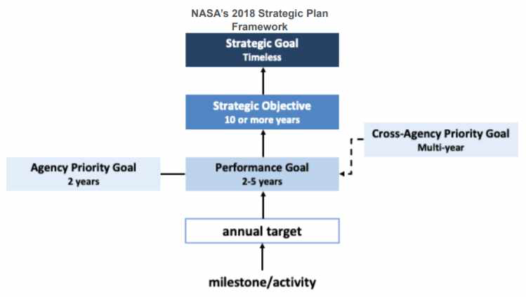 NASA의 2018년 전략적 계획 프레임워크 출처 : NASA’s FY 2022 Volume of Integrated Performance (검색일: 2021.11.15.)