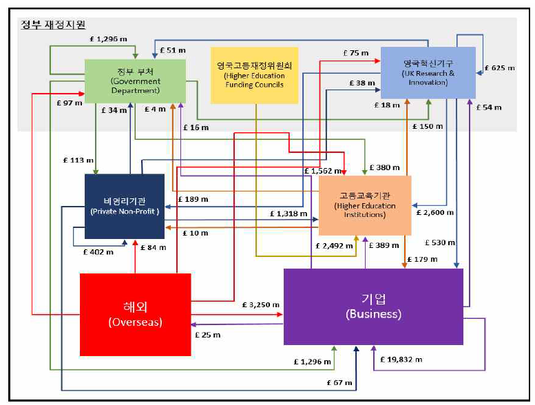 영국 R&D 재원 흐름 (2018 기준) ※ 수치 데이터: 영국 통계청 웹사이트