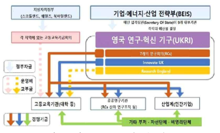 영국 연구자금의 흐름(’18.4월 이후) 출처 : 한국산업기술진흥원(2020)