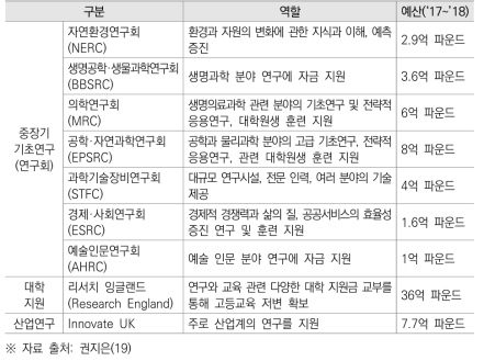 UKRI 산하 기관의 활동 영역과 예산규모