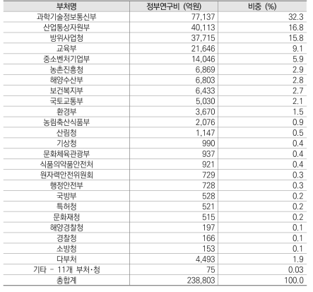 2020년 조사분석 결산분석의 부처별 정부연구비