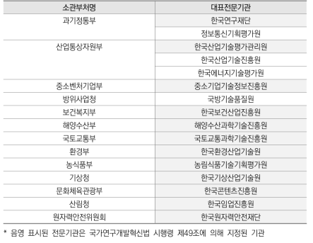 정부R&D 주요부처 별 연구관리전문기관