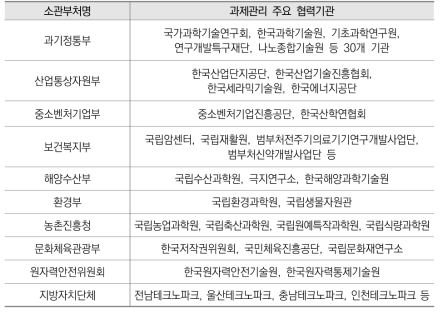 2020년 정부R&D사업의 과제관리 주요 협력기관