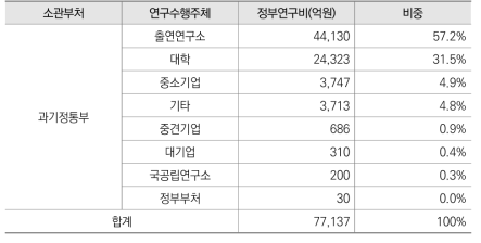 2020년 과기정통부 정부R&D 수행주체별 투자 현황