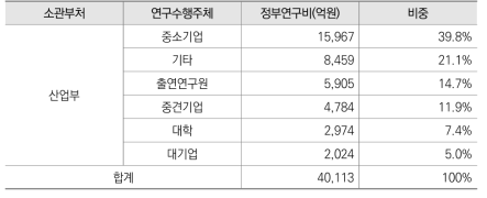 2020년 산업부 정부R&D 수행주체별 투자 현황