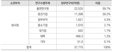 2020년 방사청 정부R&D 수행주체별 투자 현황