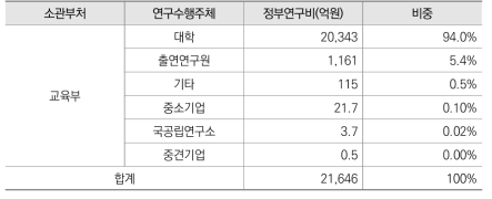 2020년 교육부 정부R&D 수행주체별 투자 현황