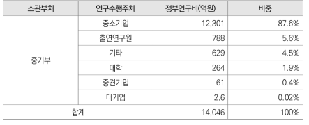 2020년 중기부 정부R&D 수행주체별 투자 현황