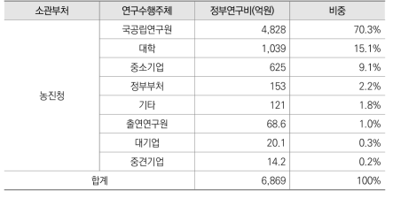 2020년 농진청 정부R&D 수행주체별 투자 현황