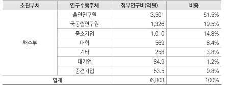 2020년 해수부 정부R&D 수행주체별 투자 현황