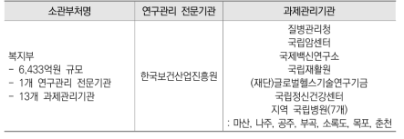 2020년 복지부 연구관리 전문기관 및 과제관리기관 현황