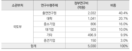 2020년 국토부 정부R&D 수행주체별 투자 현황