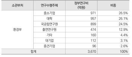 2020년 환경부 정부R&D 수행주체별 투자 현황