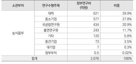 2020년 농식품부 정부R&D 수행주체별 투자 현황