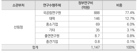 2020년 산림청 정부R&D 수행주체별 투자 현황