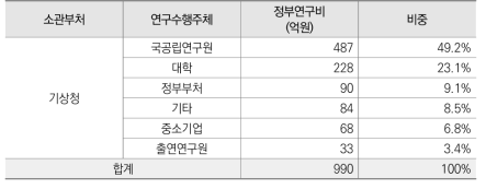 2020년 기상청 정부R&D 수행주체별 투자 현황