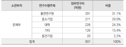 2020년 문체부 정부R&D 수행주체별 투자 현황