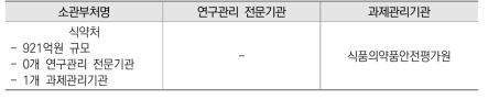 2020년 식약처 연구관리 전문기관 및 과제관리기관 현황