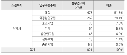 2020년 식약처 정부R&D 수행주체별 투자 현황