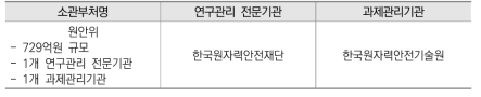 2020년 원안위 연구관리 전문기관 및 과제관리기관 현황