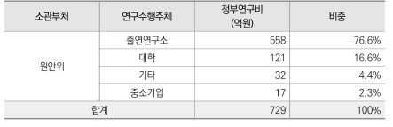 2020년 원안위 정부R&D 수행주체별 투자 현황