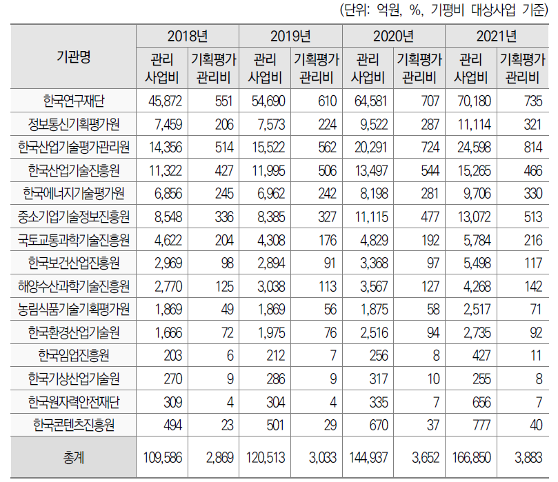 2018-2021년 연구관리 전문기관 별 기획평가관리비 현황