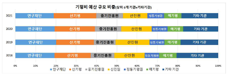 주요 연구관리 전문기관 2018-2021년 기획평가관리비 현황