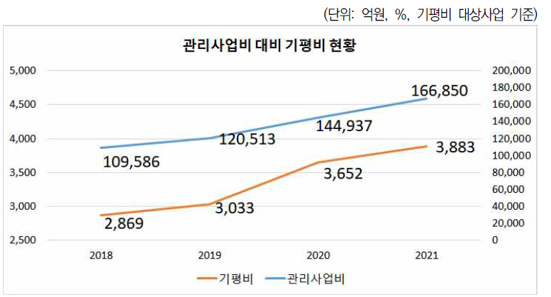 2018-2021년 정부R&D 관리사업비, 기획평가관리비 그래프