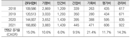 2018-2021년 기획평가관리비 비목별 현황